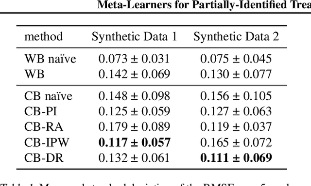 Figure 2 for Meta-Learners for Partially-Identified Treatment Effects Across Multiple Environments