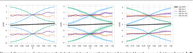 Figure 4 for Meta-Learners for Partially-Identified Treatment Effects Across Multiple Environments