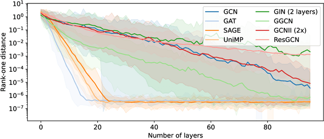 Figure 2 for Simplifying the Theory on Over-Smoothing