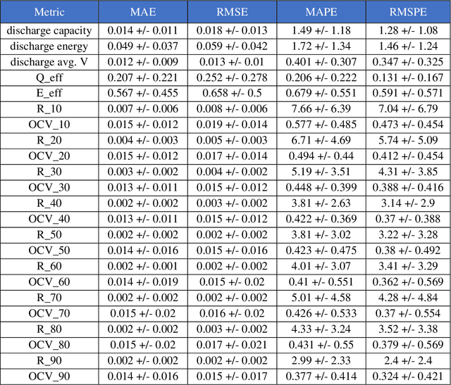 Figure 4 for Prognosis of Multivariate Battery State of Performance and Health via Transformers