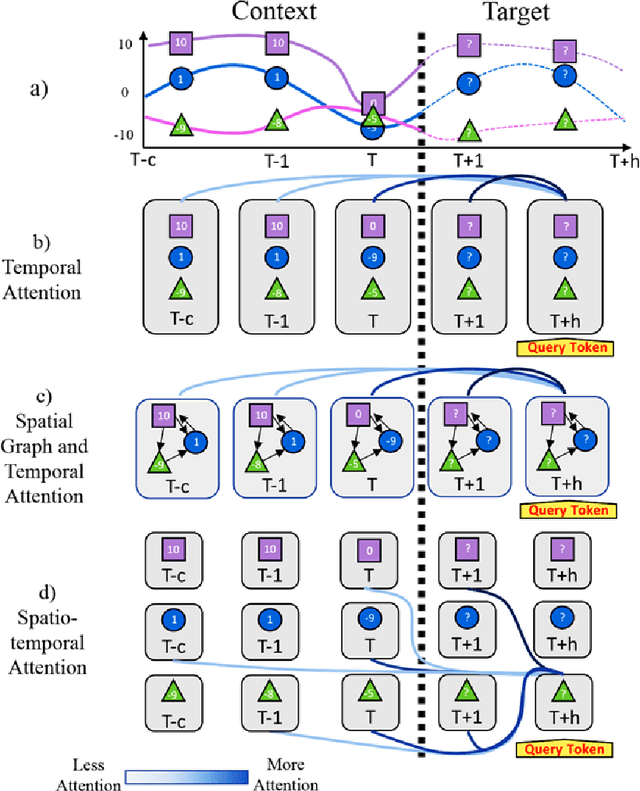 Figure 2 for Prognosis of Multivariate Battery State of Performance and Health via Transformers