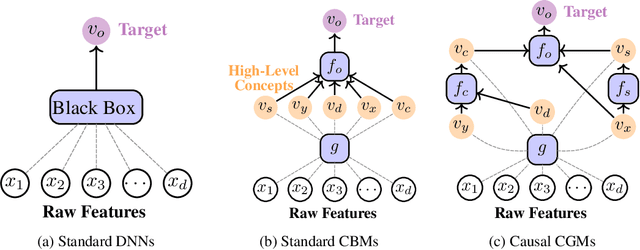 Figure 1 for Causal Concept Embedding Models: Beyond Causal Opacity in Deep Learning