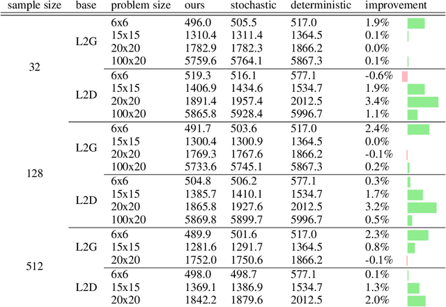 Figure 4 for Beyond Training: Optimizing Reinforcement Learning Based Job Shop Scheduling Through Adaptive Action Sampling