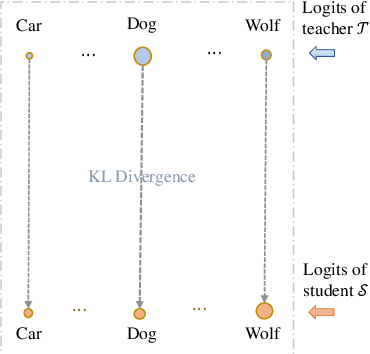 Figure 2 for Wasserstein Distance Rivals Kullback-Leibler Divergence for Knowledge Distillation