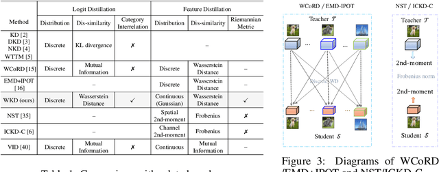 Figure 4 for Wasserstein Distance Rivals Kullback-Leibler Divergence for Knowledge Distillation