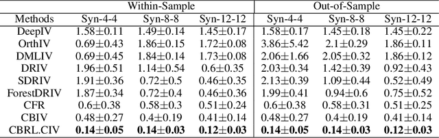 Figure 2 for Conditional Instrumental Variable Regression with Representation Learning for Causal Inference