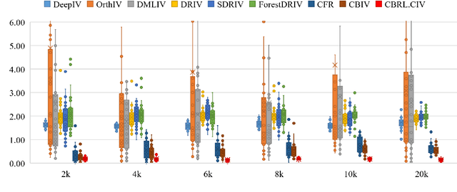 Figure 3 for Conditional Instrumental Variable Regression with Representation Learning for Causal Inference