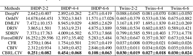 Figure 4 for Conditional Instrumental Variable Regression with Representation Learning for Causal Inference