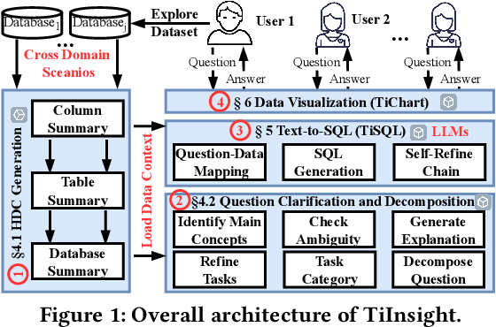 Figure 1 for Towards Automated Cross-domain Exploratory Data Analysis through Large Language Models