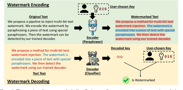 Figure 1 for Robust Multi-bit Text Watermark with LLM-based Paraphrasers
