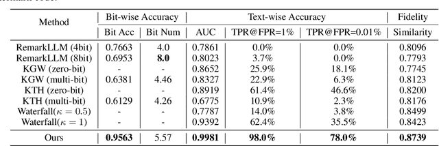 Figure 2 for Robust Multi-bit Text Watermark with LLM-based Paraphrasers