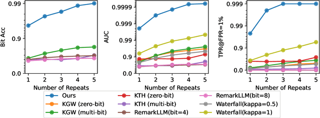 Figure 3 for Robust Multi-bit Text Watermark with LLM-based Paraphrasers