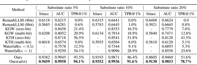 Figure 4 for Robust Multi-bit Text Watermark with LLM-based Paraphrasers