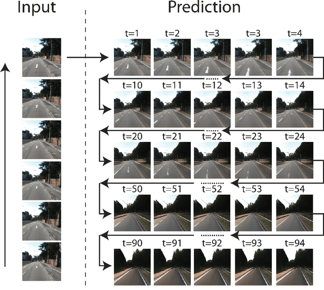 Figure 1 for Long-Term Prediction of Natural Video Sequences with Robust Video Predictors