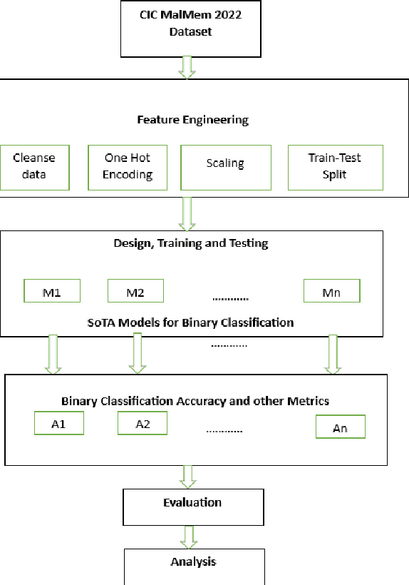 Figure 3 for Obfuscated Memory Malware Detection