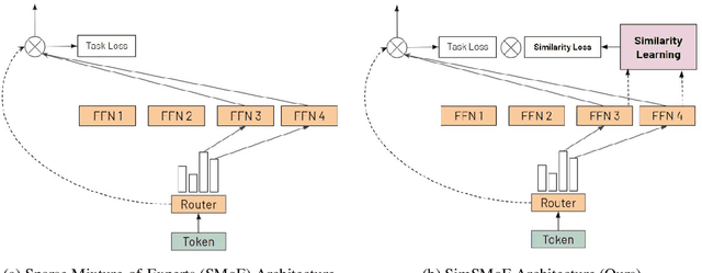 Figure 1 for SimSMoE: Solving Representational Collapse via Similarity Measure