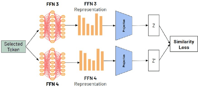 Figure 3 for SimSMoE: Solving Representational Collapse via Similarity Measure