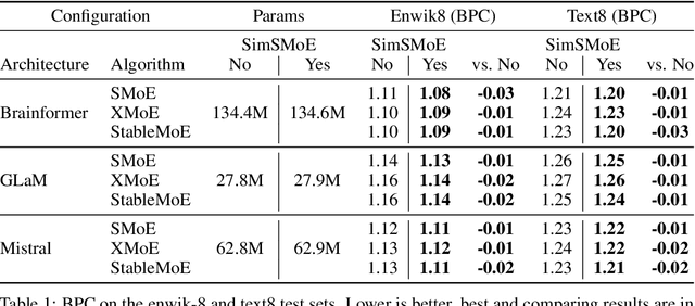 Figure 2 for SimSMoE: Solving Representational Collapse via Similarity Measure