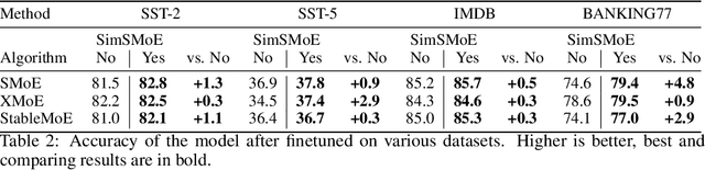 Figure 4 for SimSMoE: Solving Representational Collapse via Similarity Measure