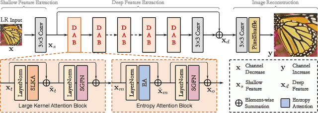 Figure 3 for Efficient Single Image Super-Resolution with Entropy Attention and Receptive Field Augmentation