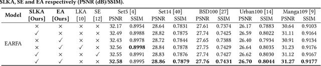 Figure 2 for Efficient Single Image Super-Resolution with Entropy Attention and Receptive Field Augmentation