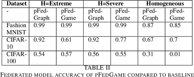 Figure 3 for pFedGame -- Decentralized Federated Learning using Game Theory in Dynamic Topology