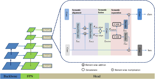 Figure 3 for Multi-Semantic Interactive Learning for Object Detection