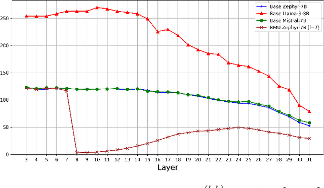 Figure 1 for On Effects of Steering Latent Representation for Large Language Model Unlearning