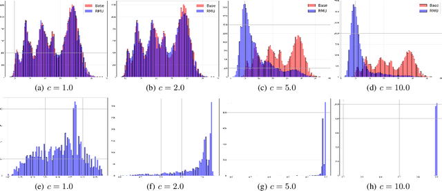 Figure 3 for On Effects of Steering Latent Representation for Large Language Model Unlearning