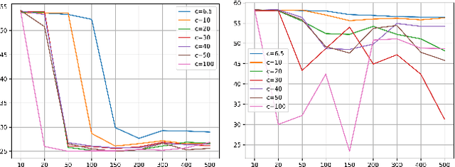 Figure 4 for On Effects of Steering Latent Representation for Large Language Model Unlearning