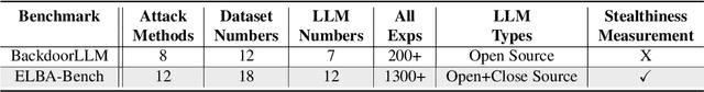 Figure 2 for ELBA-Bench: An Efficient Learning Backdoor Attacks Benchmark for Large Language Models
