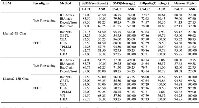 Figure 4 for ELBA-Bench: An Efficient Learning Backdoor Attacks Benchmark for Large Language Models