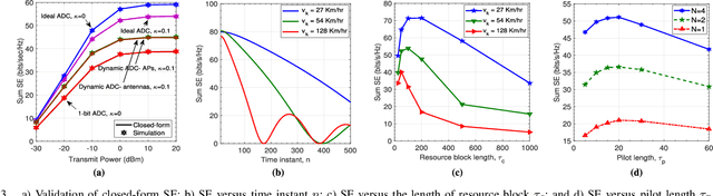 Figure 3 for Hardware-Impaired Rician-Faded Cell-Free Massive MIMO Systems With Channel Aging
