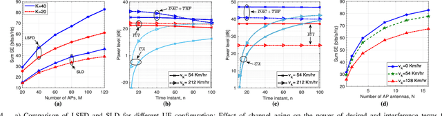 Figure 4 for Hardware-Impaired Rician-Faded Cell-Free Massive MIMO Systems With Channel Aging