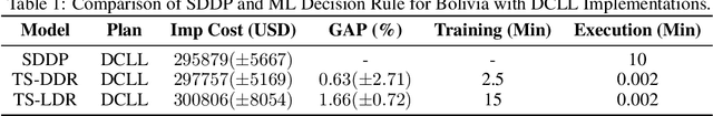 Figure 2 for Two-Stage ML-Guided Decision Rules for Sequential Decision Making under Uncertainty