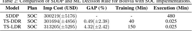 Figure 3 for Two-Stage ML-Guided Decision Rules for Sequential Decision Making under Uncertainty