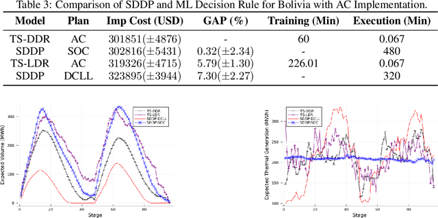 Figure 4 for Two-Stage ML-Guided Decision Rules for Sequential Decision Making under Uncertainty