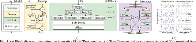 Figure 1 for A Novel Machine Learning-based Equalizer for a Downstream 100G PAM-4 PON