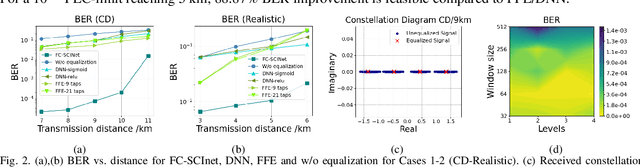 Figure 3 for A Novel Machine Learning-based Equalizer for a Downstream 100G PAM-4 PON