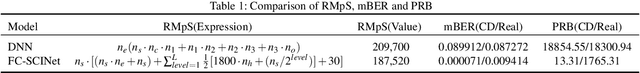 Figure 2 for A Novel Machine Learning-based Equalizer for a Downstream 100G PAM-4 PON