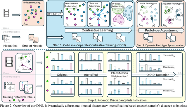 Figure 3 for DPU: Dynamic Prototype Updating for Multimodal Out-of-Distribution Detection