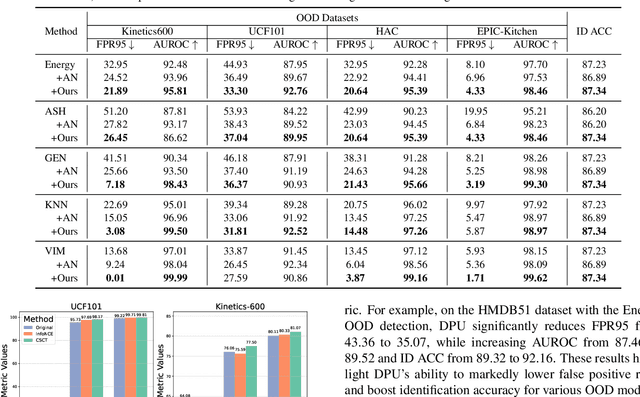 Figure 4 for DPU: Dynamic Prototype Updating for Multimodal Out-of-Distribution Detection