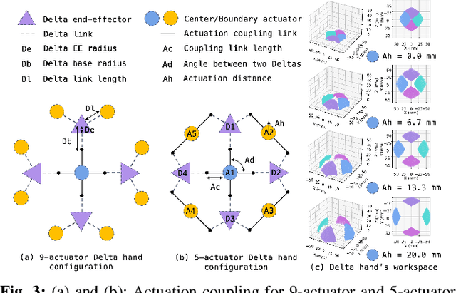 Figure 3 for DELTAHANDS: A Synergistic Dexterous Hand Framework Based on Delta Robots
