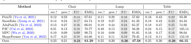 Figure 2 for RealDiff: Real-world 3D Shape Completion using Self-Supervised Diffusion Models