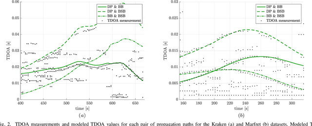 Figure 2 for A Probabilistic Focalization Approach for Single Receiver Underwater Localization