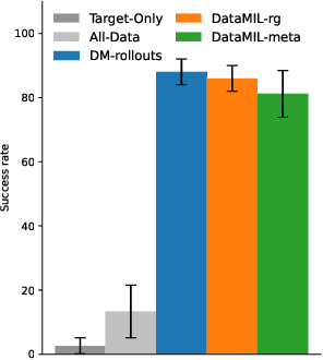 Figure 3 for DataMIL: Selecting Data for Robot Imitation Learning with Datamodels