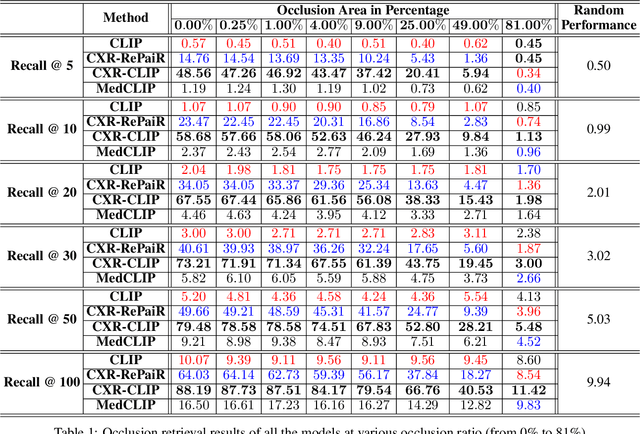 Figure 2 for Benchmarking Robustness of Contrastive Learning Models for Medical Image-Report Retrieval