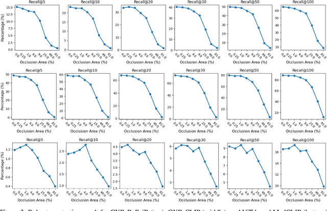 Figure 4 for Benchmarking Robustness of Contrastive Learning Models for Medical Image-Report Retrieval