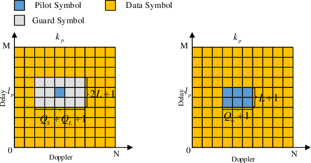 Figure 2 for Performance Analysis of BEM-based Channel Estimation for OTFS with Hardware Impairments