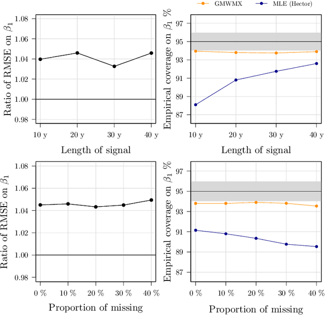 Figure 2 for Inference for Large Scale Regression Models with Dependent Errors